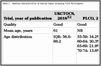 Table 2. Baseline Characteristics of Ovarian Cancer Screening Trial Participants.