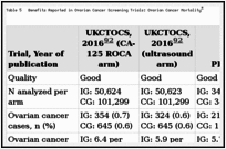 Table 5. Benefits Reported in Ovarian Cancer Screening Trials: Ovarian Cancer Mortality.