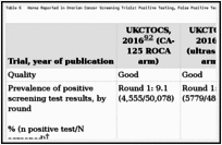 Table 6. Harms Reported in Ovarian Cancer Screening Trials: Positive Testing, False Positive Testing, and Surgical Complications in Ovarian Cancer Screening.