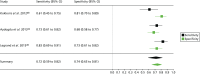 FIGURE 15. Forest plot for studies included in the meta-analysis and pooled estimates for cystatin C in the critical care unit health-care setting using plasma.