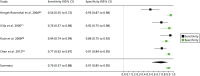 FIGURE 17. Forest plot for studies included in the meta-analysis and pooled estimates for cystatin C in the critical care unit health-care setting using serum.