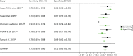 FIGURE 21. Forest plot for studies included in the meta-analysis and pooled estimates for cystatin C in the cardiac surgery health-care setting using serum.