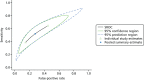 FIGURE 24. Summary receiver operating characteristic curve for studies included in the meta-analysis for cystatin C in the cardiac surgery health-care setting using urine.