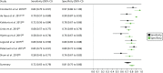 FIGURE 5. Forest plot for studies included in the meta-analysis and pooled estimates for NGAL in the critical care unit health-care setting using plasma.