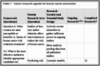 Table 7. Future research agenda for breast cancer prevention.