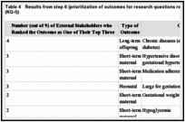 Table 4. Results from step 6 (prioritization of outcomes for research questions related to key question I (KQ-I)).