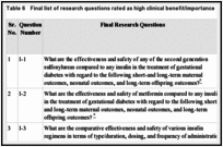 Table 6. Final list of research questions rated as high clinical benefit/importance.