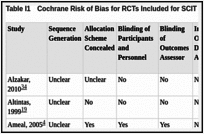 Table I1. Cochrane Risk of Bias for RCTs Included for SCIT.