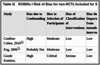 Table I2. ROBINs I Risk of Bias for non-RCTs Included for SCIT.