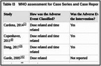 Table I3. WHO assessment for Case Series and Case Reports Included for SCIT.