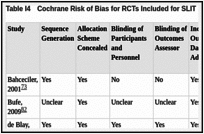 Table I4. Cochrane Risk of Bias for RCTs Included for SLIT.