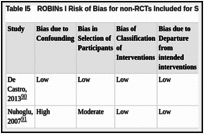 Table I5. ROBINs I Risk of Bias for non-RCTs Included for SLIT.