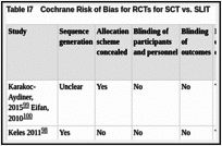 Table I7. Cochrane Risk of Bias for RCTs for SCT vs. SLIT.