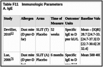 Table F11. Immunologic Parameters A. IgE.