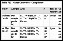 Table F12. Other Outcomes - Compliance.