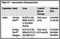 Table F3. Intervention Characteristics.