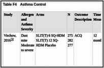 Table F4. Asthma Control.