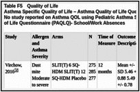 Table F5. Quality of Life Asthma Specific Quality of Life – Asthma Quality of Life Questionnaire (AQLQ) No study reported on Asthma QOL using Pediatric Asthma Specific Quality of Life – Asthma Quality of Life Questionnaire (PAQLQ)- School/Work Absences.