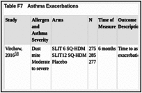 Table F7. Asthma Exacerbations.