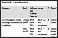 Table G4.B. Local Reactions.