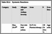 Table G5.A. Systemic Reactions.