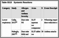 Table G5.B. Systemic Reactions.