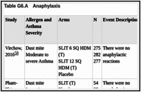 Table G6.A. Anaphylaxis.