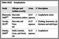 Table G6.B. Anaphylaxis.