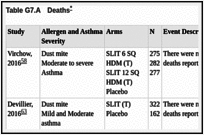 Table G7.A. Deaths.