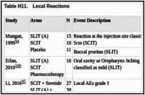 Table H11.. Local Reactions.