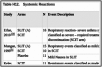 Table H12.. Systemic Reactions.