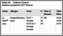 Table H4.. Asthma Control Asthma symptoms ACT Scores.