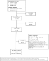 Figure 2. This figure depicts the search flow and study selection . We identified a total of 5924 from our searched from the databases (PubMed,, Embase and Central) and added the studies from our previous review to rescreen> After removing duplicates we included a total of 2771 references for our screening process. We excluded 2163 during abstract screening. During article screening, we excluded an additional 512 articles that did not meet one or more of the inclusion criteria. We included 63 RCTs (70 publications) and 26 non-RCTs.