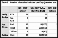 Table 2. Number of studies included per Key Question, study design, age group, and setting.