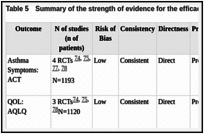 Table 5. Summary of the strength of evidence for the efficacy of sublingual immunotherapy.