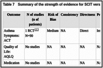 Table 7. Summary of the strength of evidence for SCIT versus SLIT.