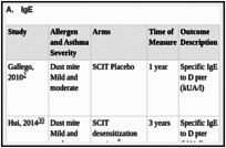 Table D11. Immunologic Parameters.