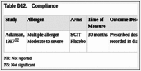 Table D12.. Compliance.