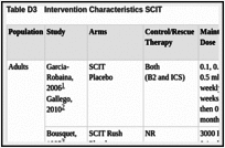 Table D3. Intervention Characteristics SCIT.