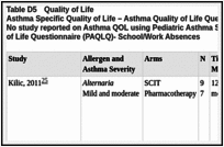 Table D5. Quality of Life Asthma Specific Quality of Life – Asthma Quality of Life Questionnaire (AQLQ) No study reported on Asthma QOL using Pediatric Asthma Specific Quality of Life – Asthma Quality of Life Questionnaire (PAQLQ)- School/Work Absences.