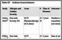 Table D7. Asthma Exacerbations.