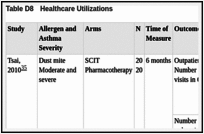 Table D8. Healthcare Utilizations.