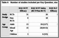 Table A. Number of studies included per Key Question, study design, age group, and setting.