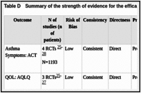 Table D. Summary of the strength of evidence for the efficacy of sublingual immunotherapy.