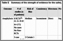 Table E. Summary of the strength of evidence for the safety of sublingual Immunotherapy.