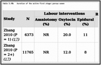Table 3.10b. Duration of the active first stage: parous women.