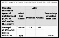 Table 3.13. Diagnostic test accuracy of using the 1-cm/hour threshold (alert line) to diagnose risk of adverse birth outcomes (ABOs) for 11 included studies.