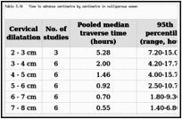 Table 3.16. Time to advance centimetre by centimetre in nulliparous women.