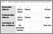 Table 3.19. Summary of judgements: Application of slow-yet-normal cervical dilatation patterns for labour management.