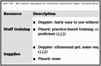 Table 3.28. Main resource requirements for intermittent auscultation: Doppler ultrasound device and Pinard fetal stethoscope (comparison 1).